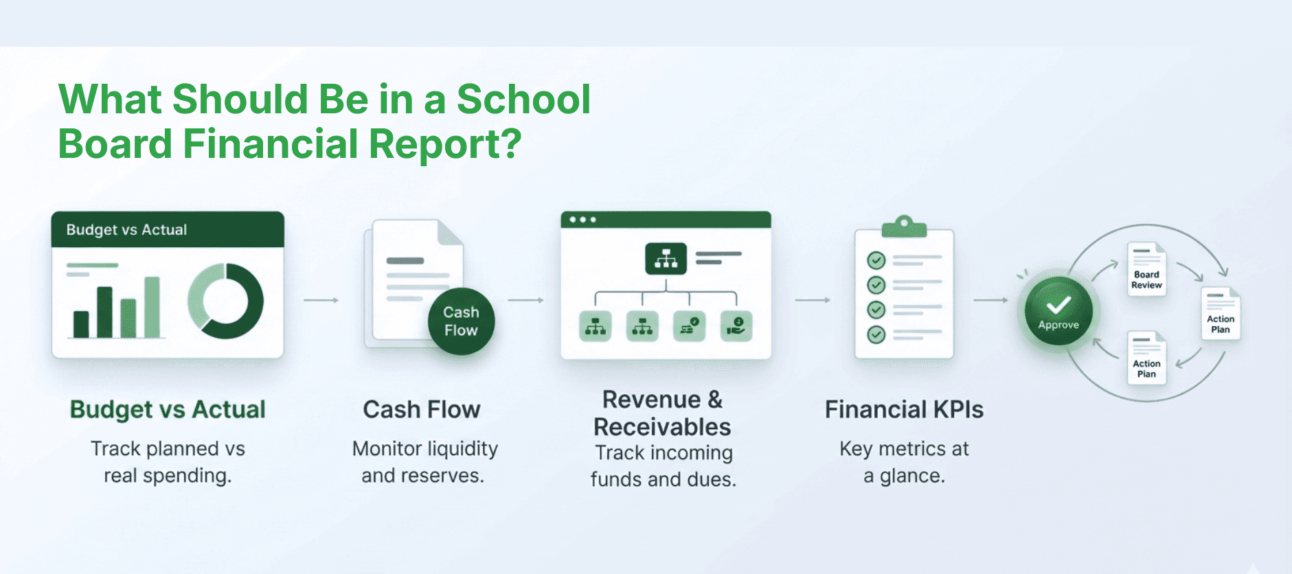 What should be in a school board financial report